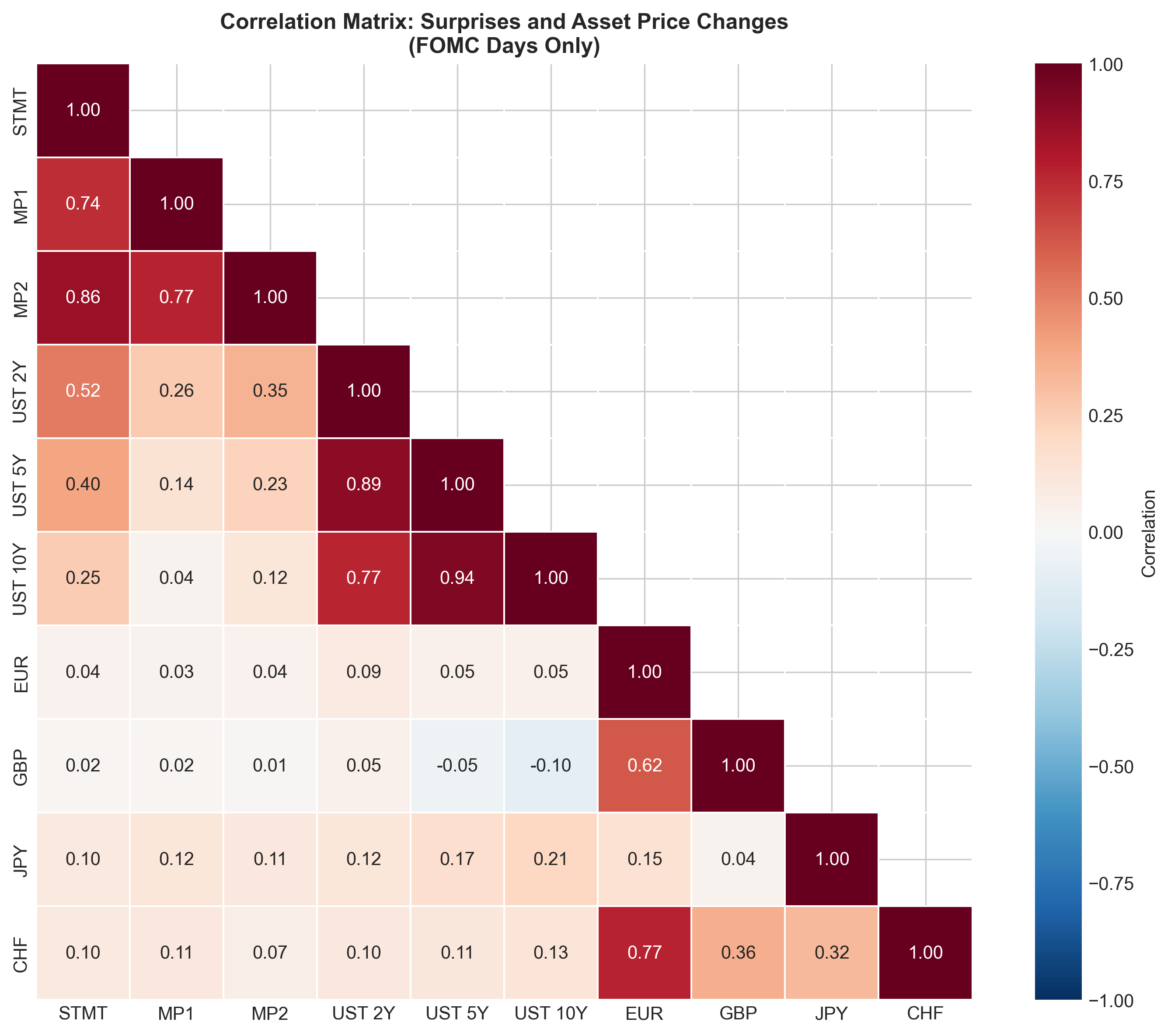 Correlation heatmap from the MIT predoc challenge